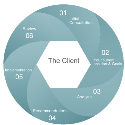 Financial Planning process
